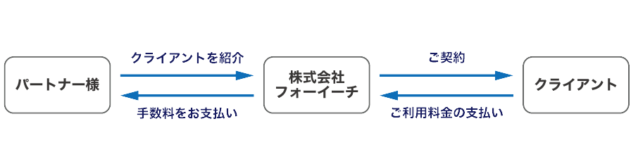 販売パートナー制度